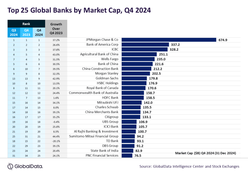 Die größten Banken der Welt