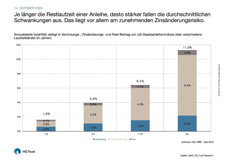 Volatilität Anleihen