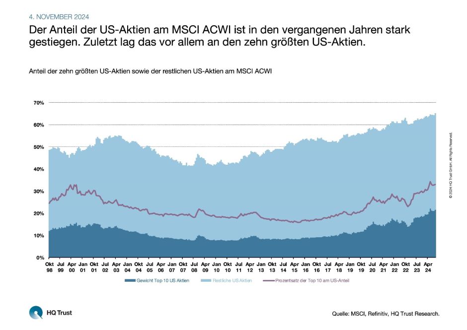 US-Anteil Weltaktienindex