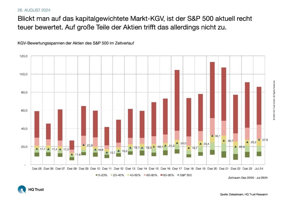 Bewertung US-Aktien