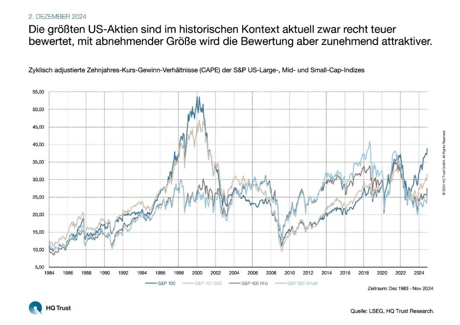 Bewertung US-Aktien