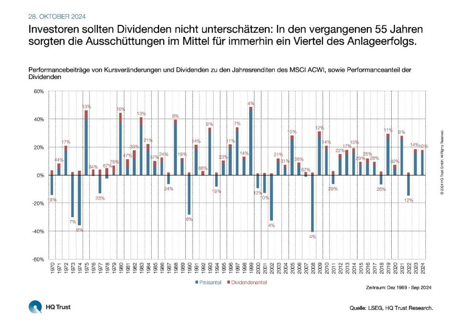 Dividenden und Anlageerfolg