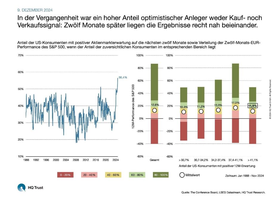 Optimismus Anleger