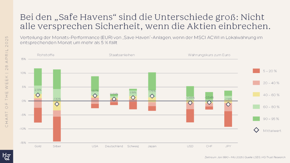 Sichere Investmenthäfen