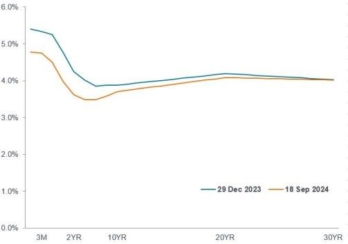 Zinsstrukturkurve von US-Treasuries