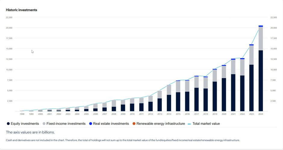 Assets Norwegischer Staatsfonds 