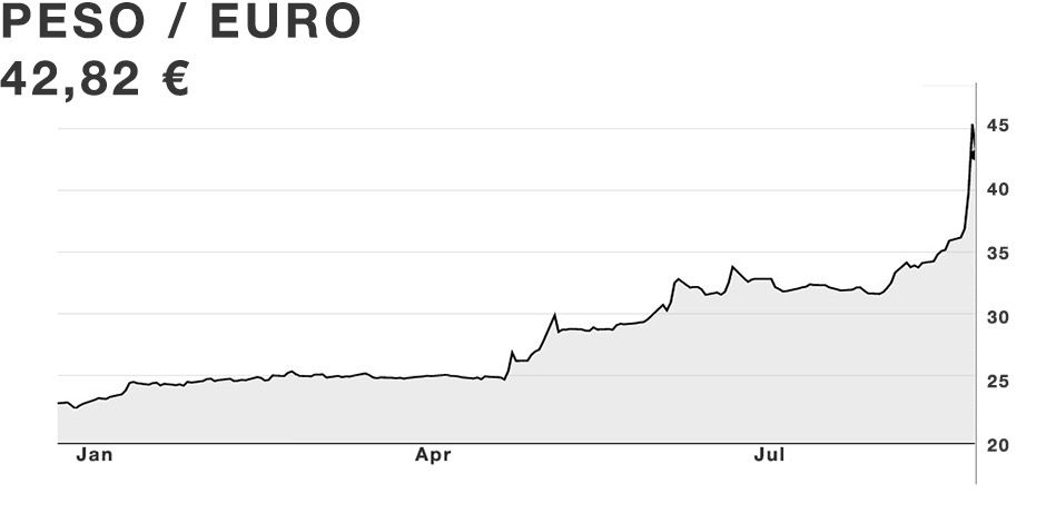 Peso zum Euro