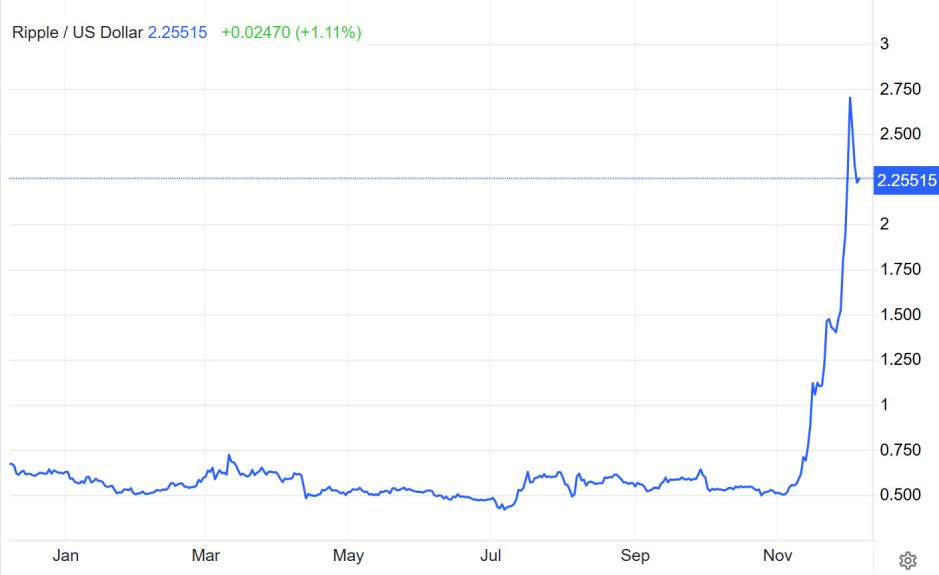 Ripple-Kurs