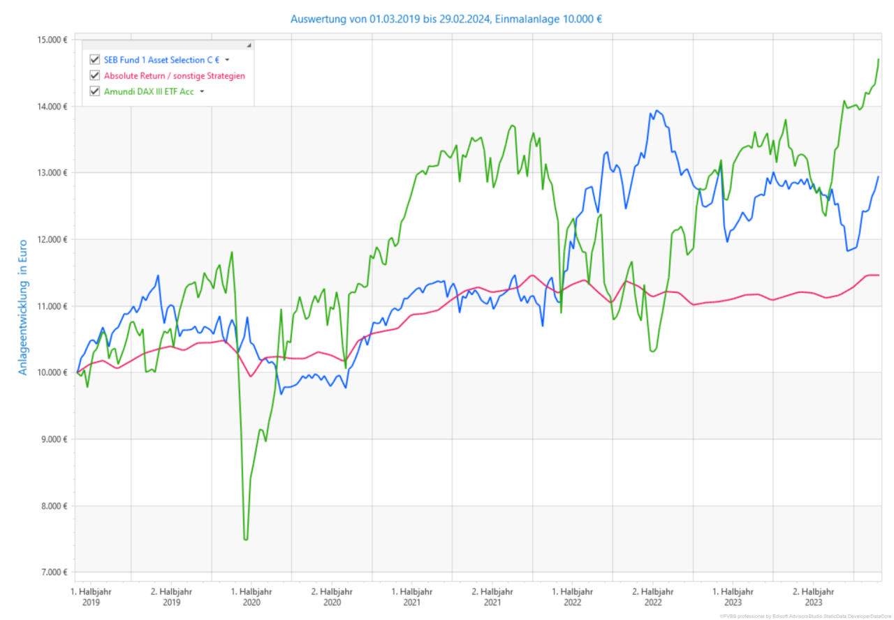 SEB Asset Selection