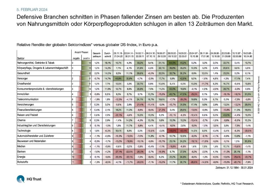 Aktienperformance Zinssenkungen