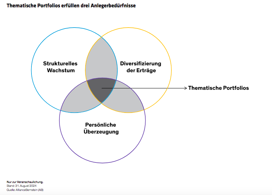 yu-qui_why-are-investors-drawn-to-thematic-portfolios-display-1_d1_de