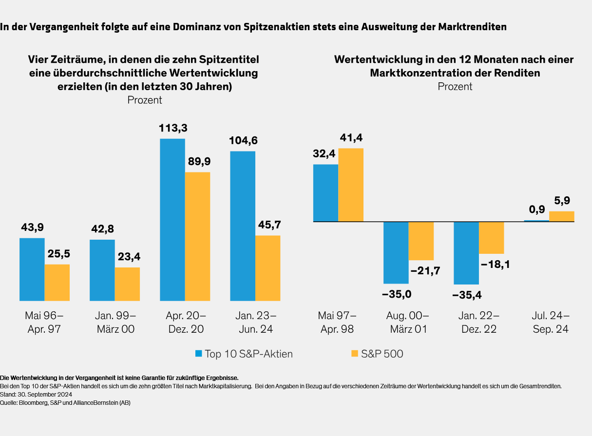 annotated_what-happens-after-the-top-10-stocks-outperform_display-1_d2-it