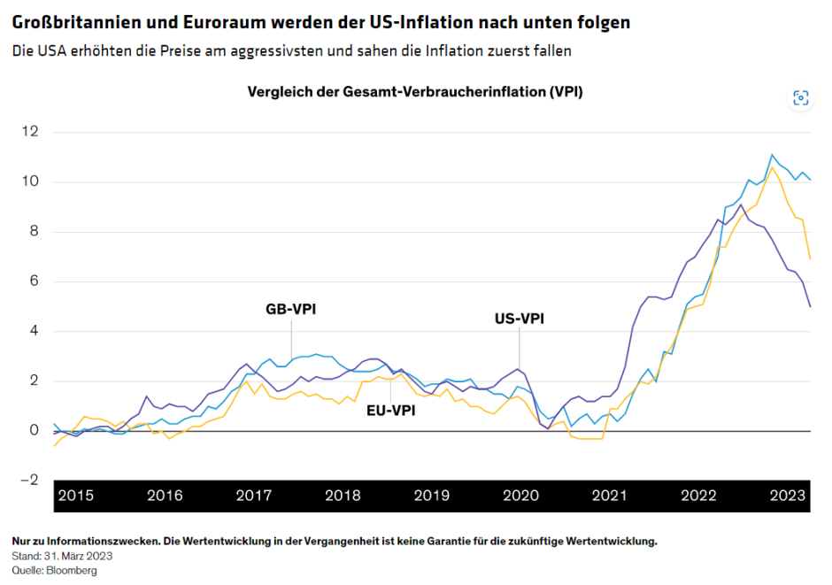 Großbritannien und Euroraum werden der US-Inflation nach unten folgen