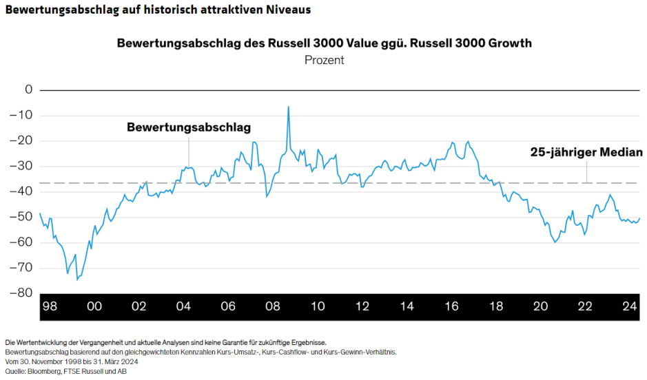 Bewertungsabschlag auf historisch attraktiven Niveaus