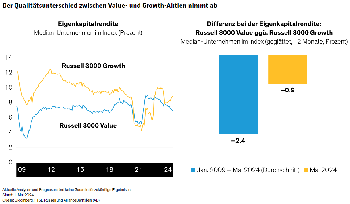 Der Qualitätsunterschied zwischen Value- und Growth-Aktien nimmt ab