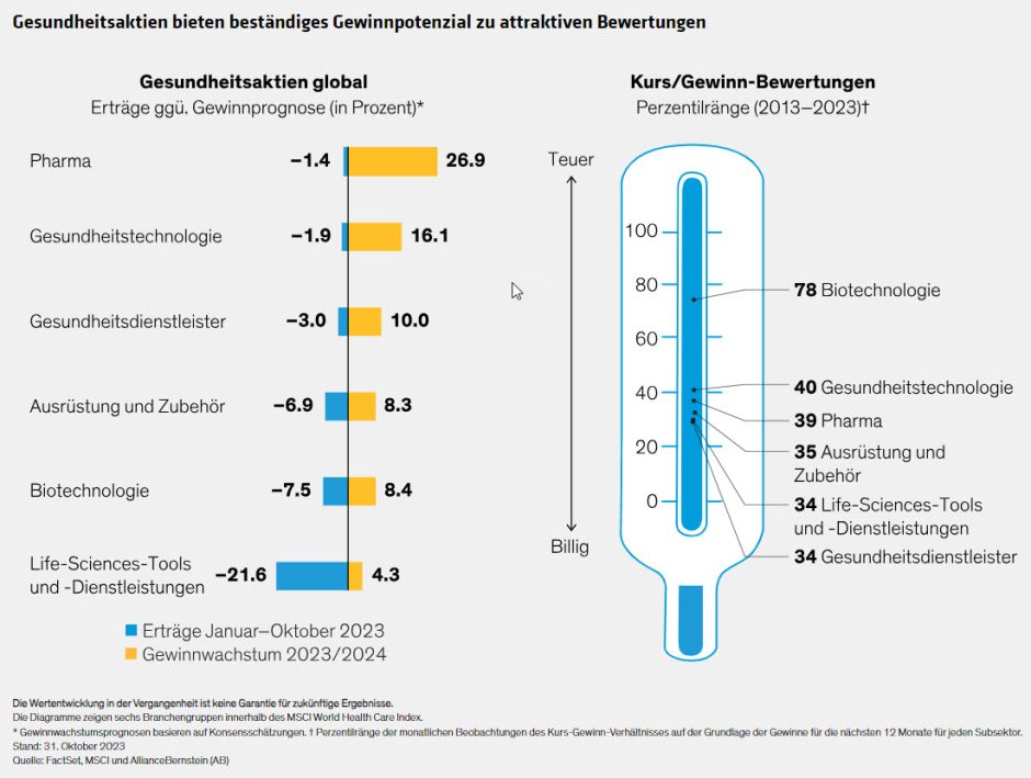 Gesundheitsaktien bieten beständiges Gewinnpotenzial zu attraktiven Bewertungen