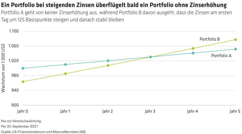 Haag-Resnick_How-to-Take-Control-of-Your-Bond-Portfolios-Interest-Rate-Risk_display1_d1_DE