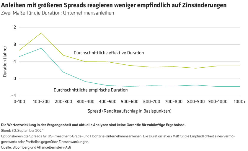 Haag-Resnick_How-to-Take-Control-of-Your-Bond-Portfolios-Interest-Rate-Risk_display2_d1_DE