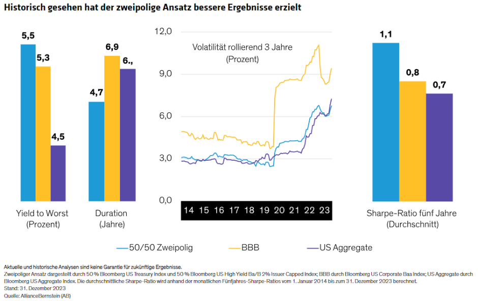 Historisch gesehen hat der zweipolige Ansatz bessere Ergebnisse erzielt