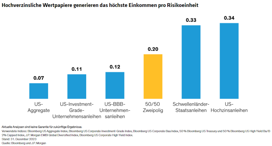 Hochverzinsliche Wertpapiere generieren das höchste Einkommen pro Risikoeinheit