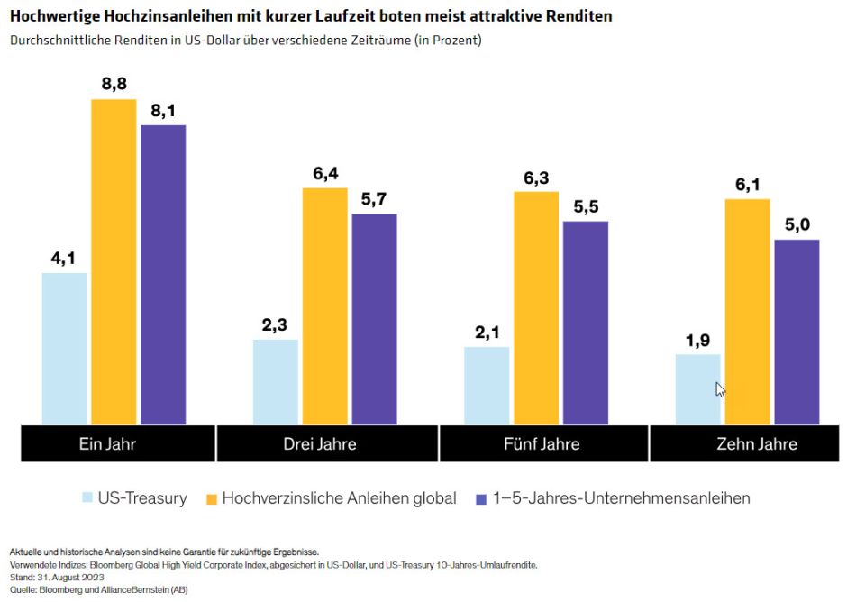 Hochwertige Hochzinsanleihen mit kurzer Laufzeit boten meist attraktive Renditen