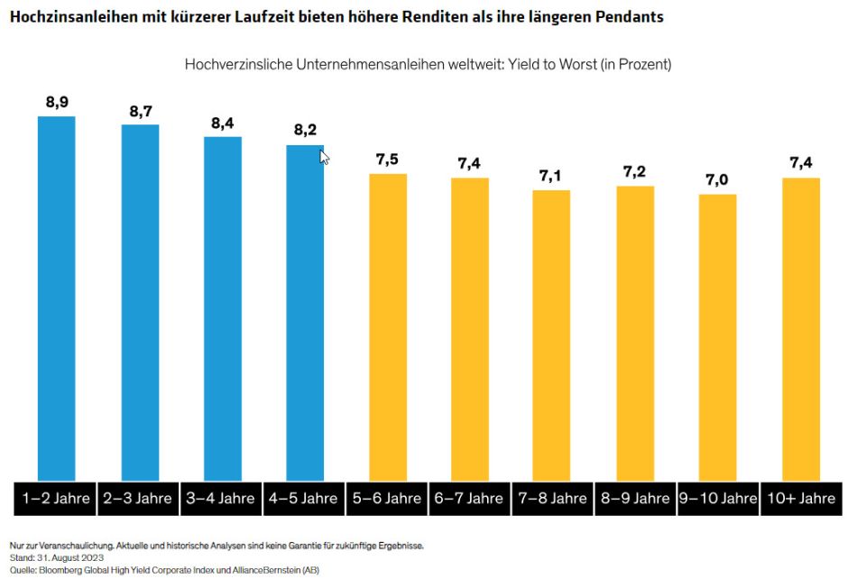 Hochzinsanleihen mit kürzerer Laufzeit bieten höhere Renditen als ihre längeren Pendants