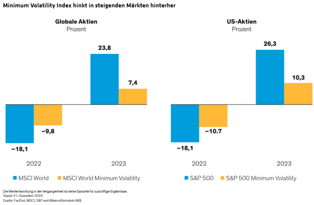 Minimum Volatility Index hinkt in steigenden Märkten hinterher