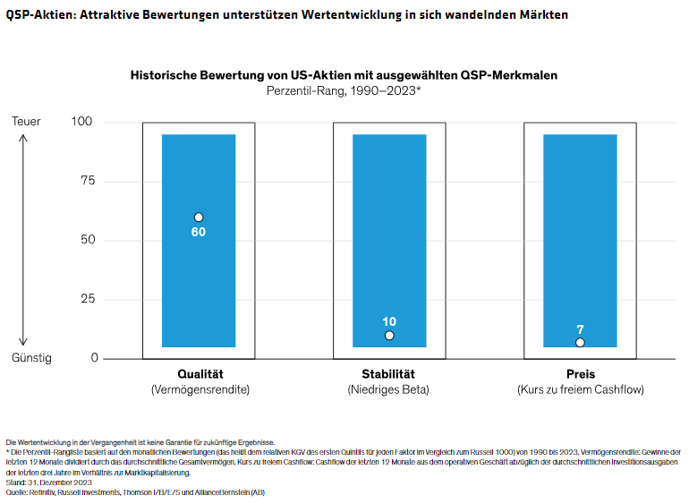 QSP-Aktien: Attraktive Bewertungen unterstützen Wertentwicklung in sich wandelnden Märkten