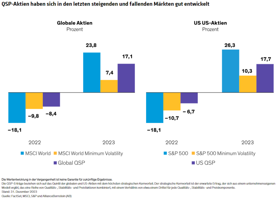 QSP-Aktien haben sich in den letzten steigenden und fallenden Märkten gut entwickelt