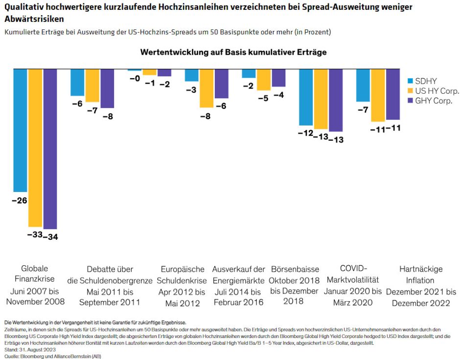 Qualitativ hochwertigere kurzlaufende Hochzinsanleihen verzeichneten bei Spread-Ausweitung weniger Abwärtsrisiken