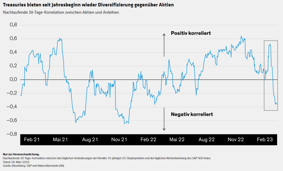 Treasuries bieten seit Jahresbeginn wieder Diversifizierung gegenüber Aktien