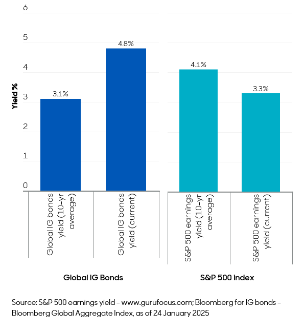 Grafik 1: Globale IG-Rendite im Vergleich zur Gewinnrendite des S&P 500-Index