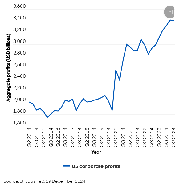 Grafik 2: Aggregierte US-Unternehmensgewinne (2014-2024)
