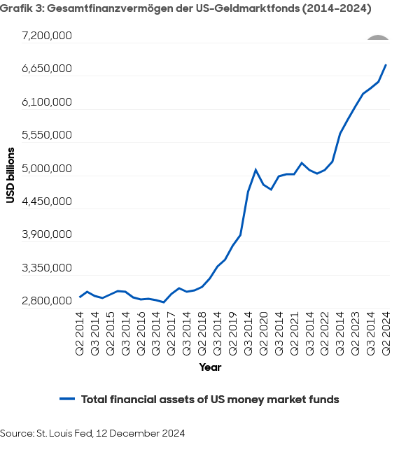 Grafik 3: Gesamtfinanzvermögen der US-Geldmarktfonds (2014–2024)