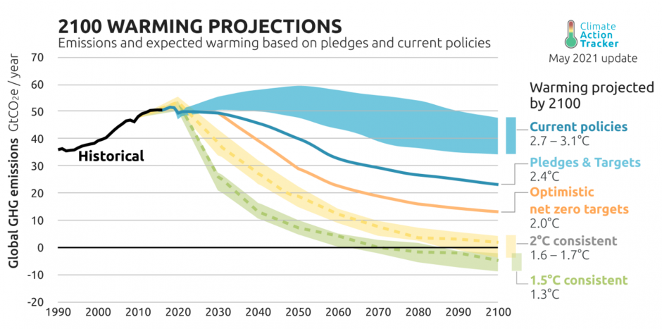 2100_Warming_projections