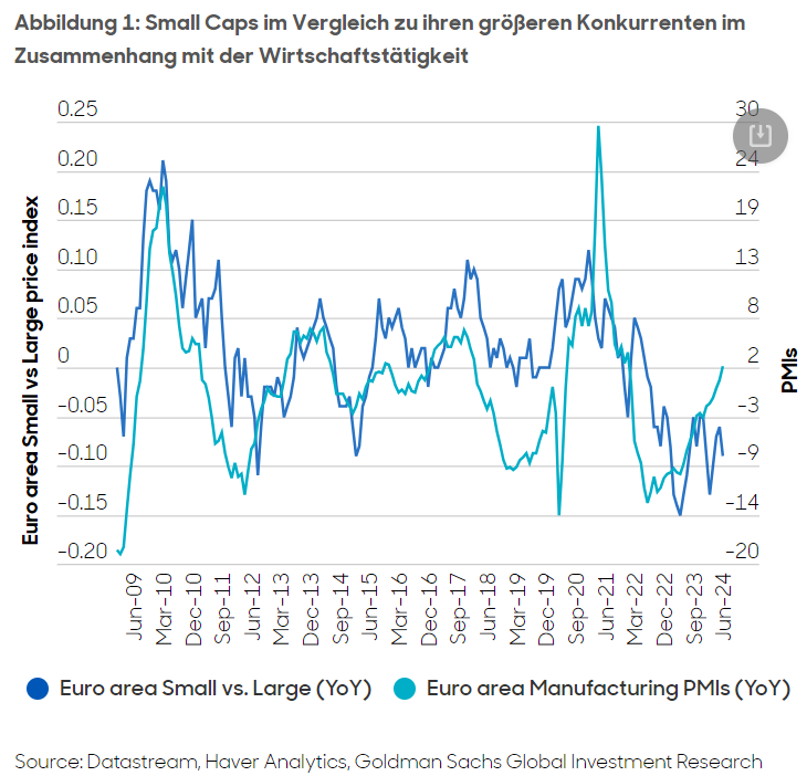 Abbildung 1: Small Caps im Vergleich zu ihren größeren Konkurrenten im Zusammenhang mit der Wirtschaftstätigkeit