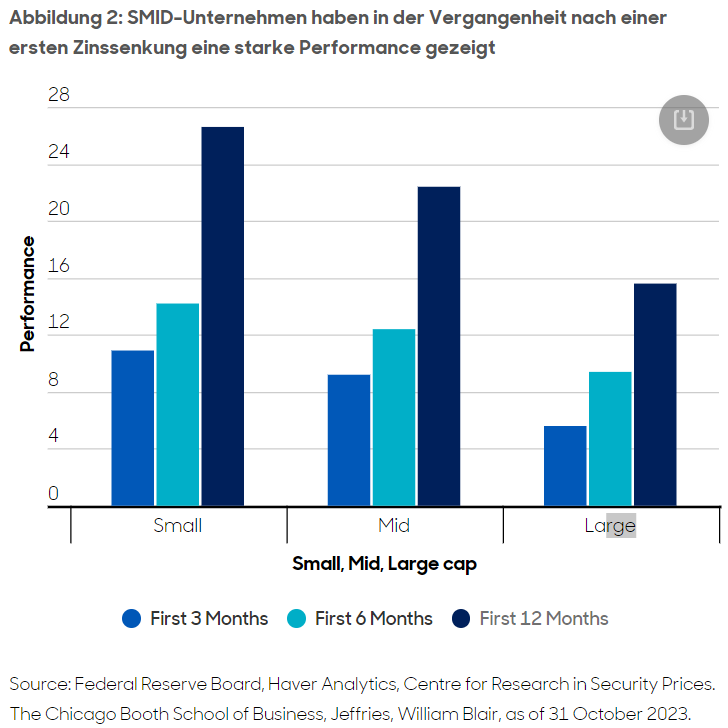 Abbildung 2: SMID-Unternehmen haben in der Vergangenheit nach einer ersten Zinssenkung eine starke Performance gezeigt