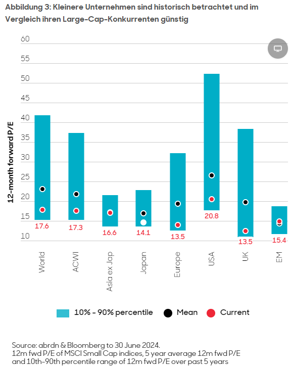 Abbildung 3: Kleinere Unternehmen sind historisch betrachtet und im Vergleich ihren Large-Cap-Konkurrenten günstig