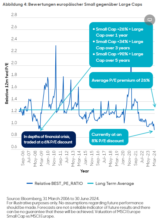 Abbildung 4: Bewertungen europäischer Small gegenüber Large Caps