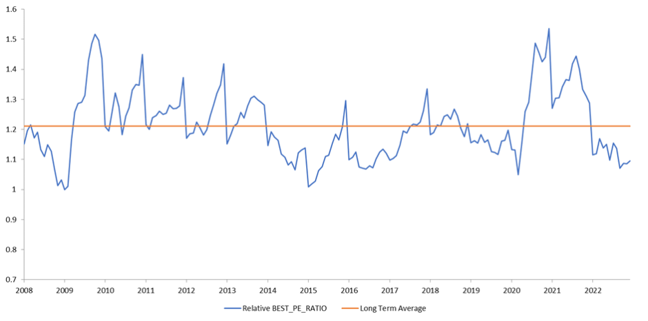 Relatives KGV (GJ1) des MSCI Europe Smaller Companies versus MSCI Europe