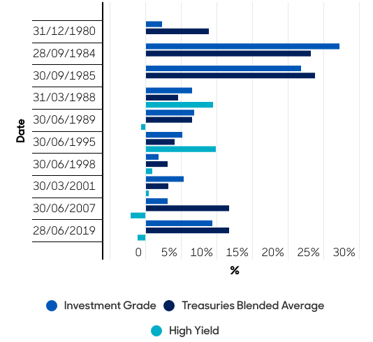 Abbildung 1: Gesamtrendite von Anleihen ein Jahr nach der ersten Zinssenkung (%)