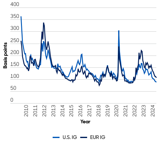 Schaubild 2: US-amerikanische gegenüber europäischen IG-Kreditspreads* (bp)