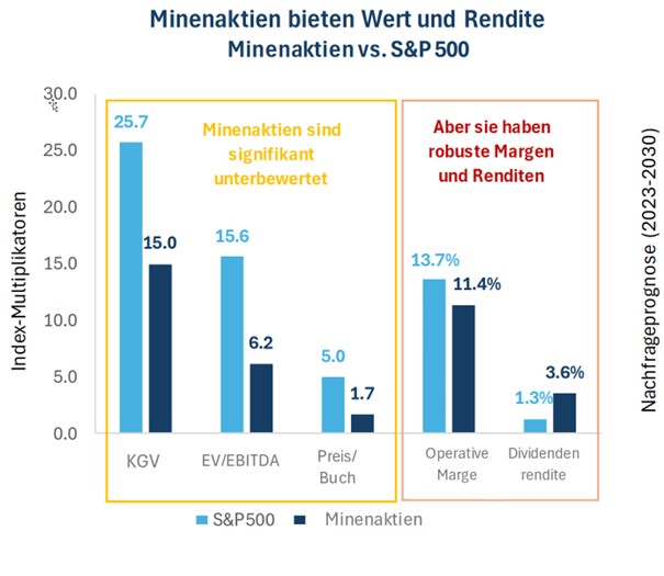 Grafik 3: BMO Capital Markets