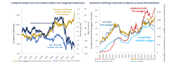 Goldpreis steigt trotz eines starken Dollars