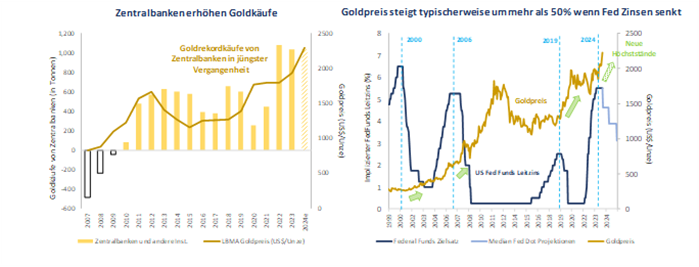 Zentralbanken erhöhen Goldkäufe