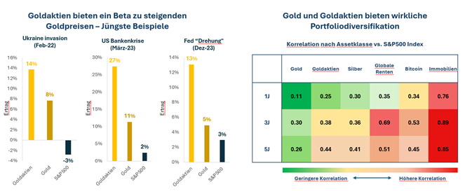 Goldaktien bieten ein Beta zu steigenden Goldpreisen