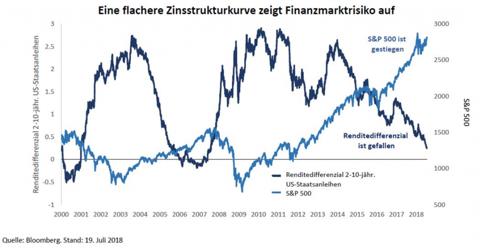 Eine flachere Zinskurve zeigt Finanzmarktrisiko auf