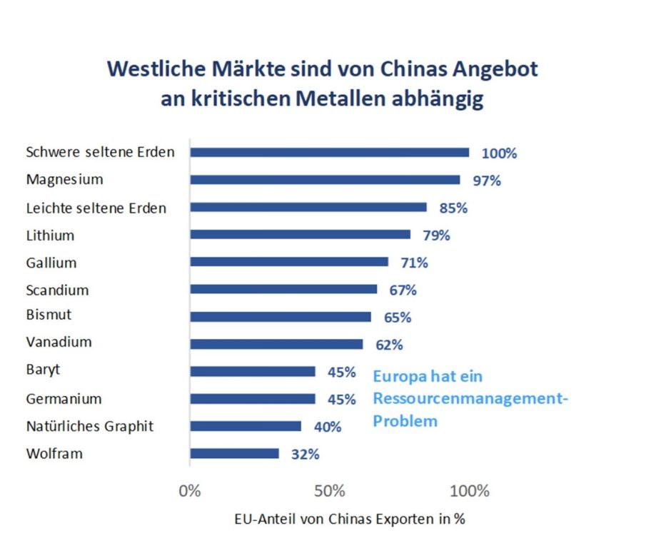 Westliche Märkte