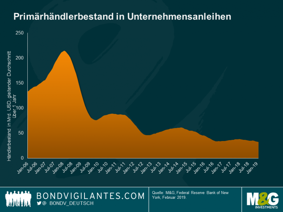 Primärhändlerbestand an Unternehmensanleihen