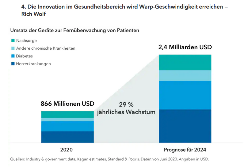 4. Die Innovation im Gesundheitsbereich wird Warp-Geschwindigkeit erreichen — Rich Wolf